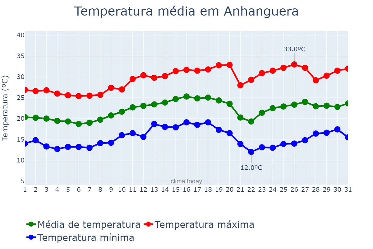 Temperatura em agosto em Anhanguera, GO, BR