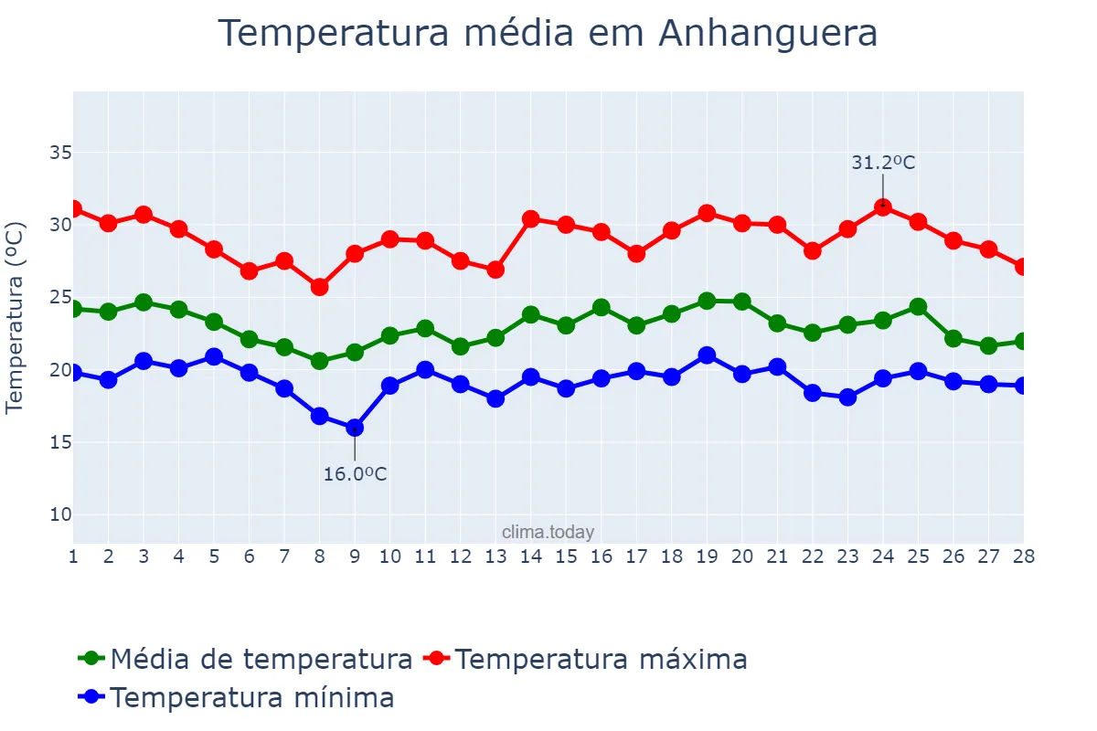 Temperatura em fevereiro em Anhanguera, GO, BR