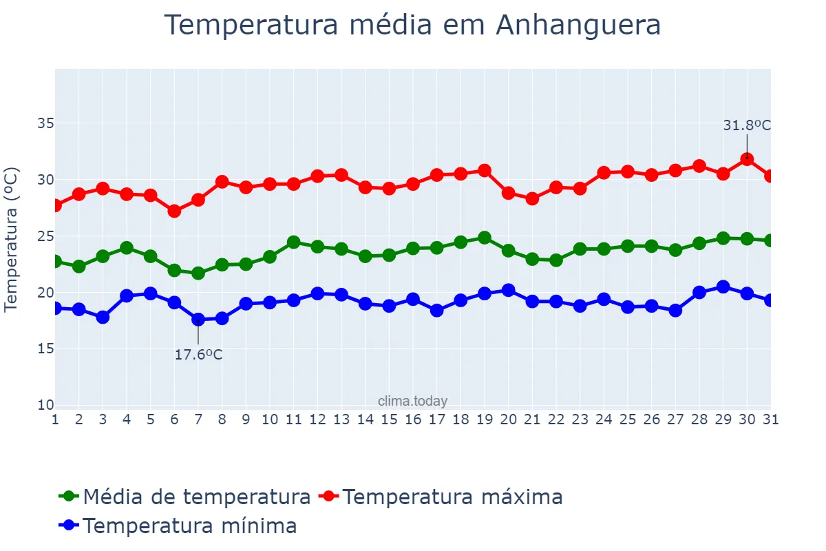 Temperatura em marco em Anhanguera, GO, BR