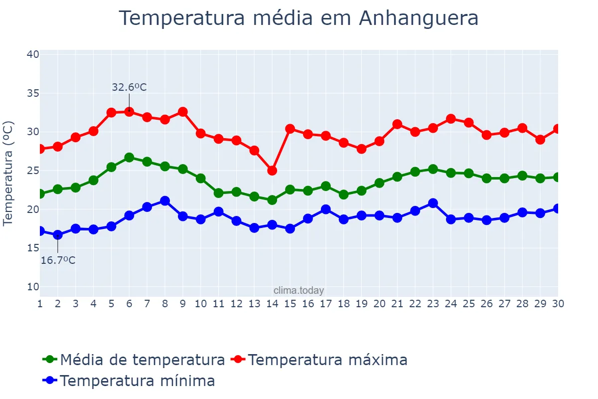 Temperatura em novembro em Anhanguera, GO, BR