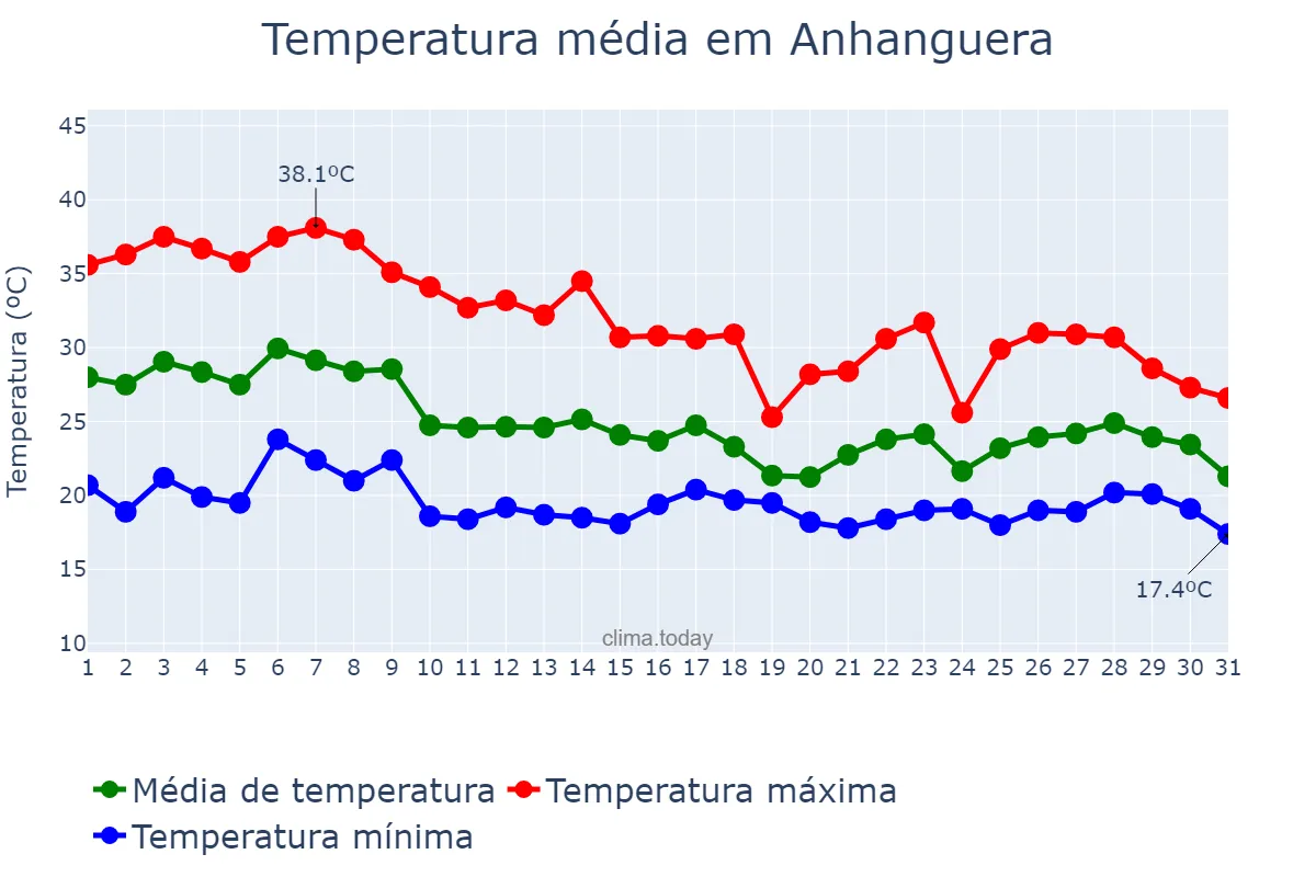 Temperatura em outubro em Anhanguera, GO, BR