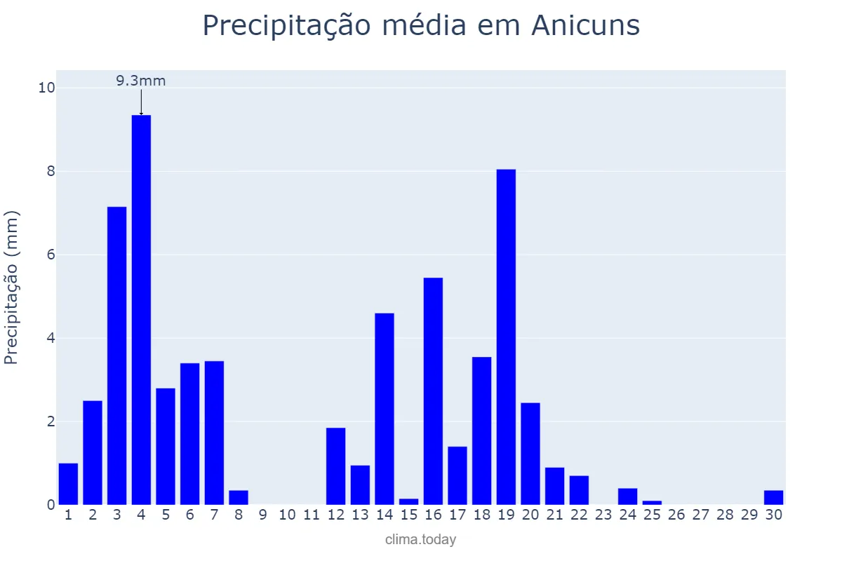 Precipitação em abril em Anicuns, GO, BR