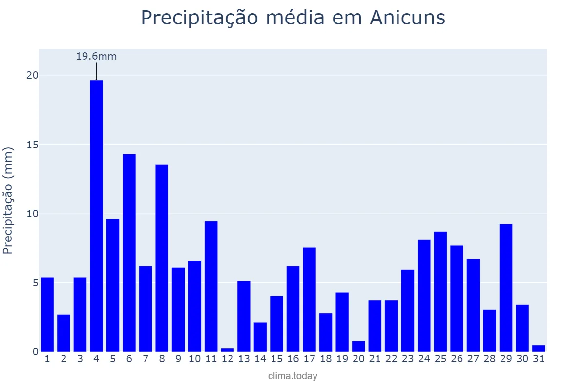Precipitação em janeiro em Anicuns, GO, BR