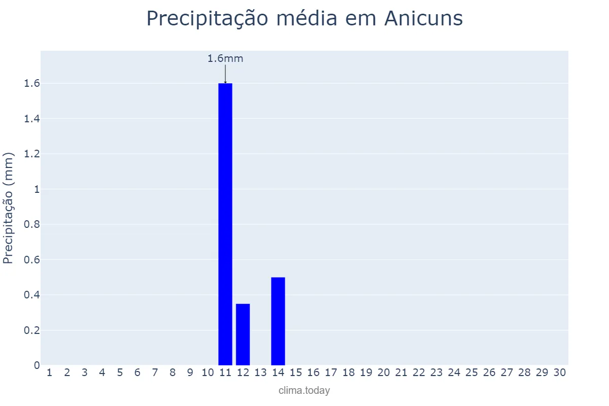 Precipitação em junho em Anicuns, GO, BR