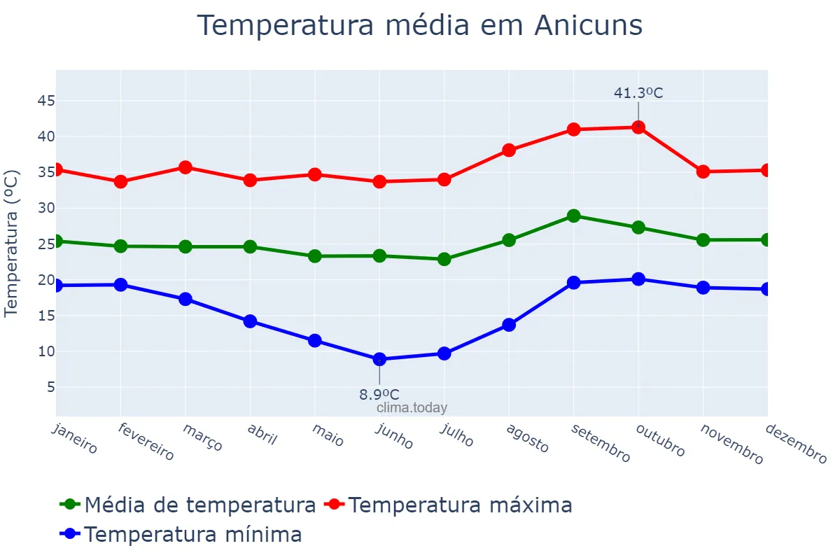 Temperatura anual em Anicuns, GO, BR