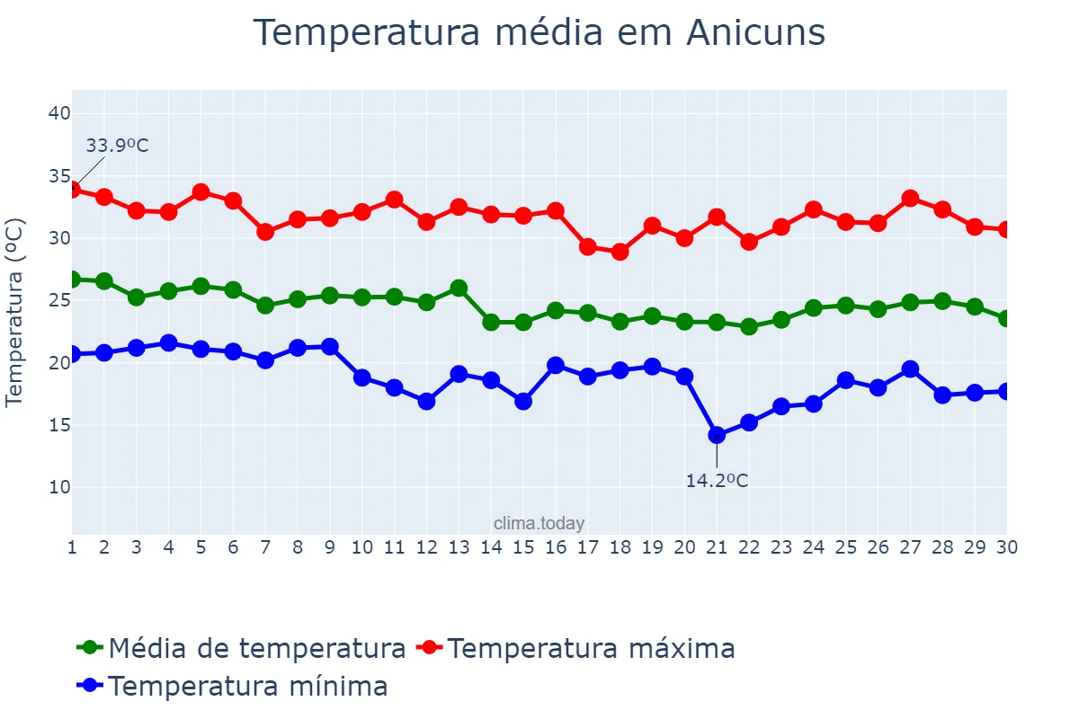 Temperatura em abril em Anicuns, GO, BR