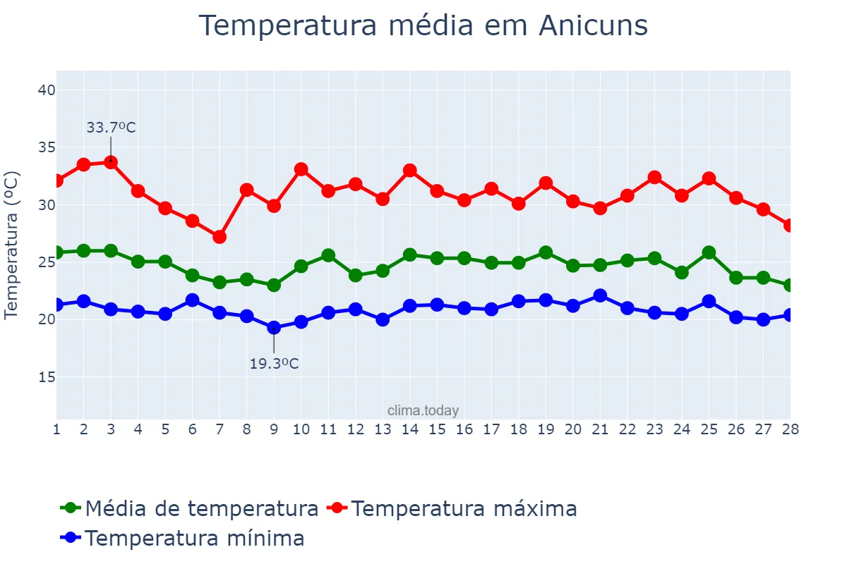 Temperatura em fevereiro em Anicuns, GO, BR