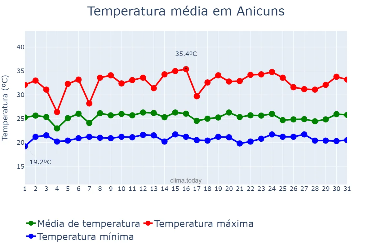 Temperatura em janeiro em Anicuns, GO, BR