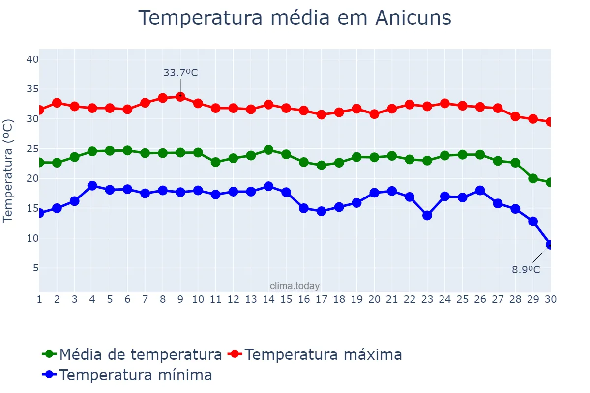 Temperatura em junho em Anicuns, GO, BR