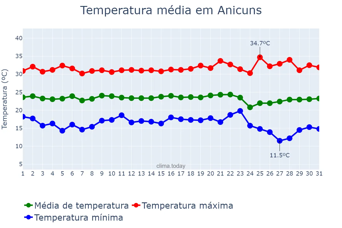 Temperatura em maio em Anicuns, GO, BR