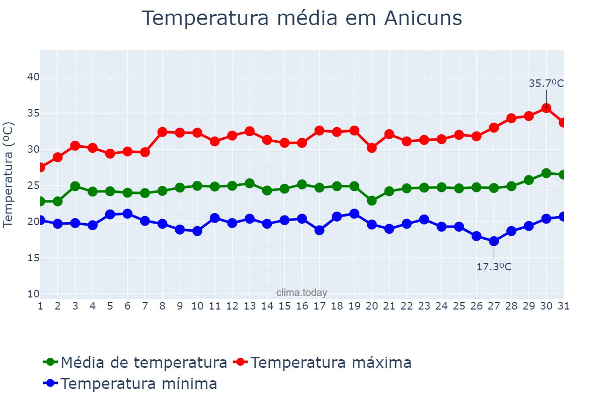 Temperatura em marco em Anicuns, GO, BR
