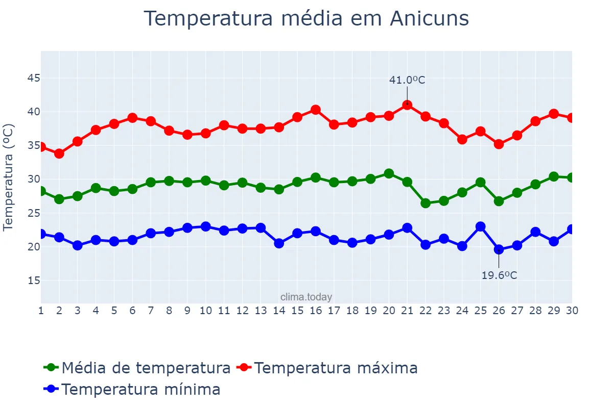 Temperatura em setembro em Anicuns, GO, BR