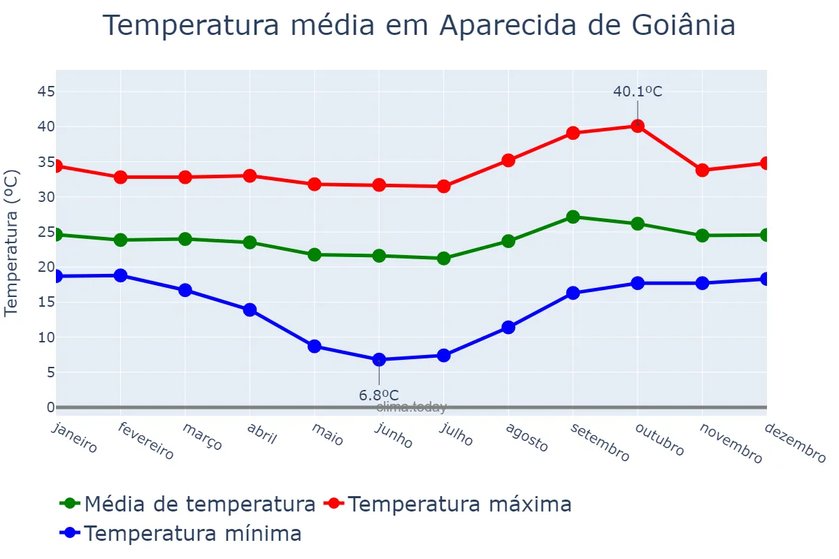 Temperatura anual em Aparecida de Goiânia, GO, BR