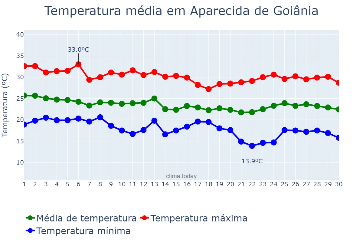 Temperatura em abril em Aparecida de Goiânia, GO, BR