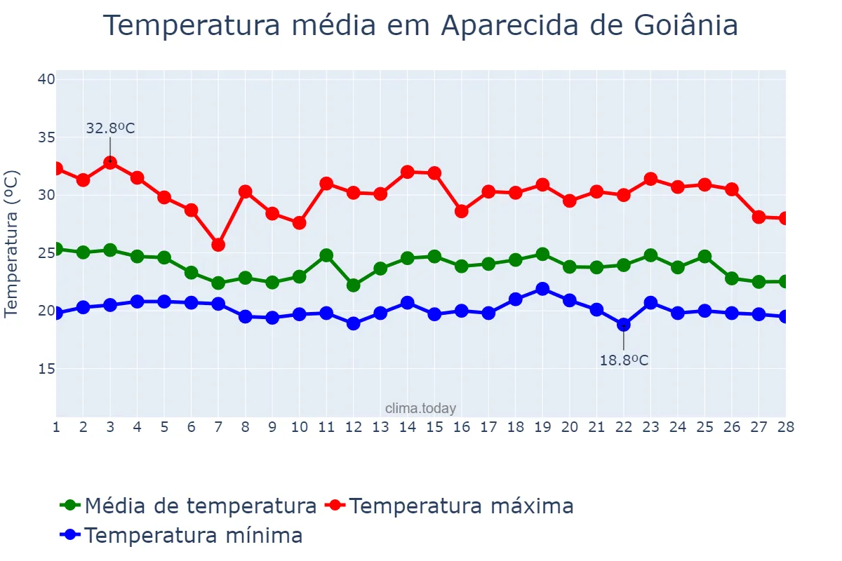 Temperatura em fevereiro em Aparecida de Goiânia, GO, BR