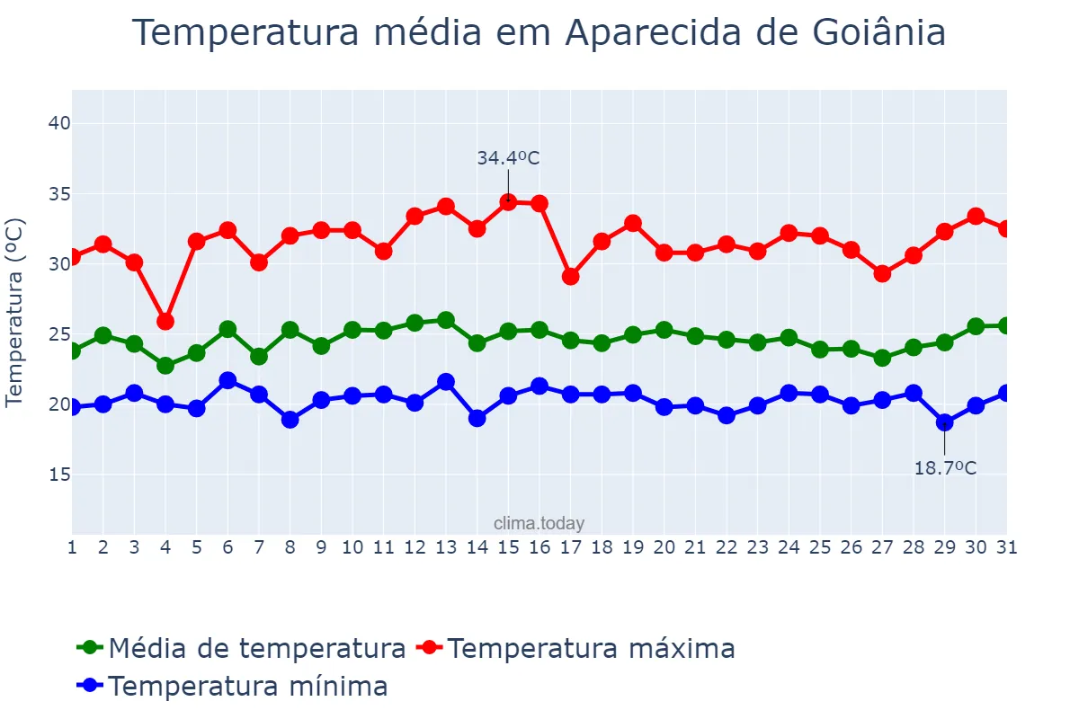 Temperatura em janeiro em Aparecida de Goiânia, GO, BR
