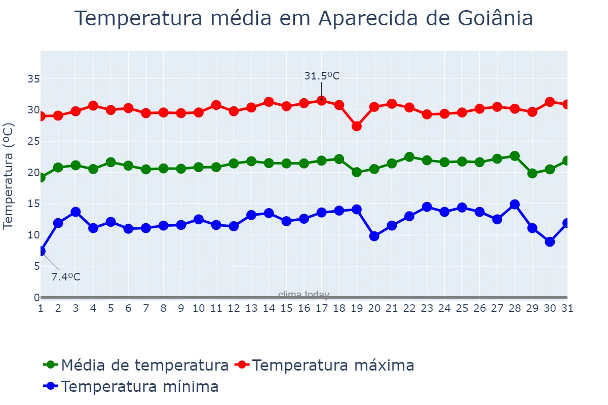 Temperatura em julho em Aparecida de Goiânia, GO, BR