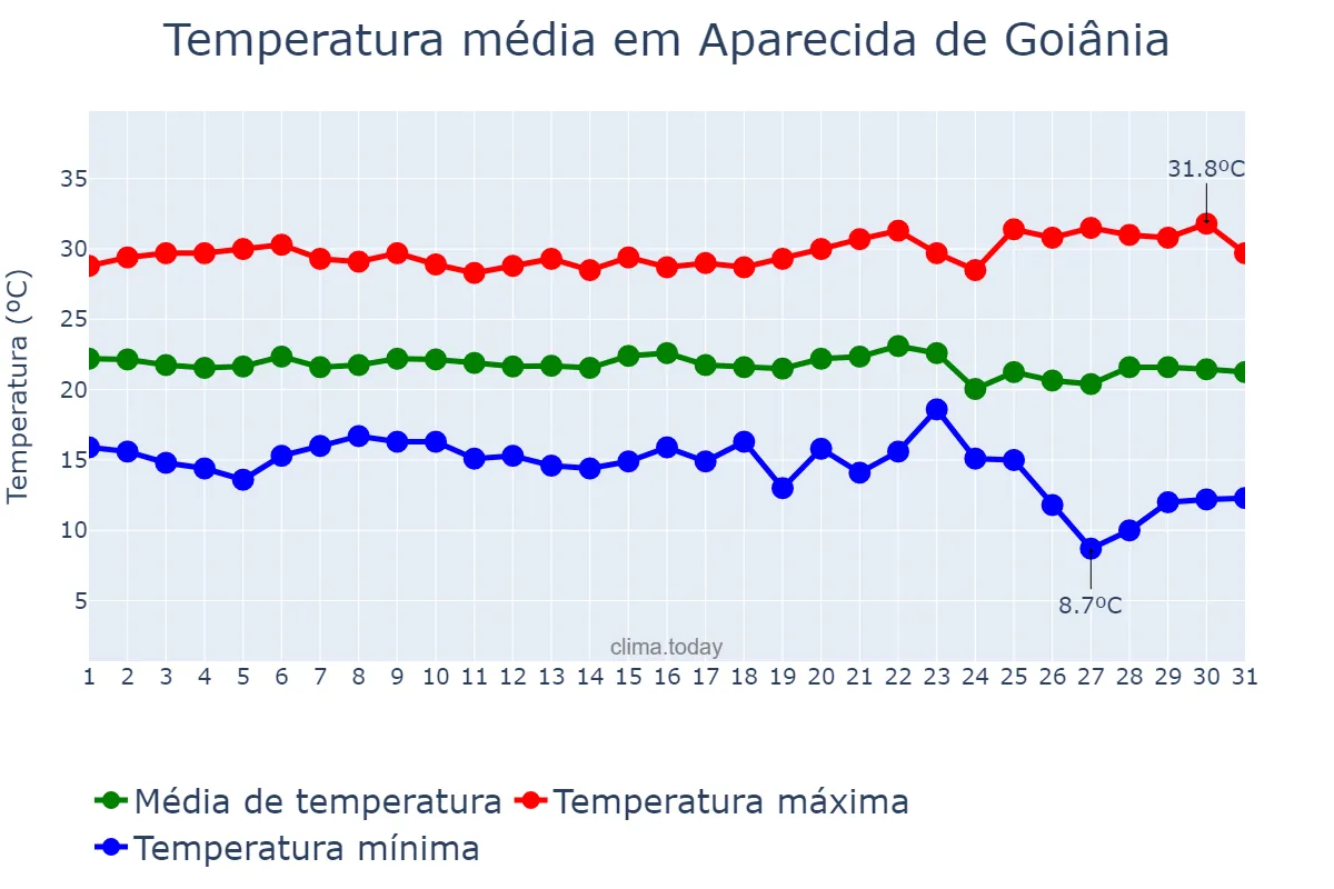 Temperatura em maio em Aparecida de Goiânia, GO, BR