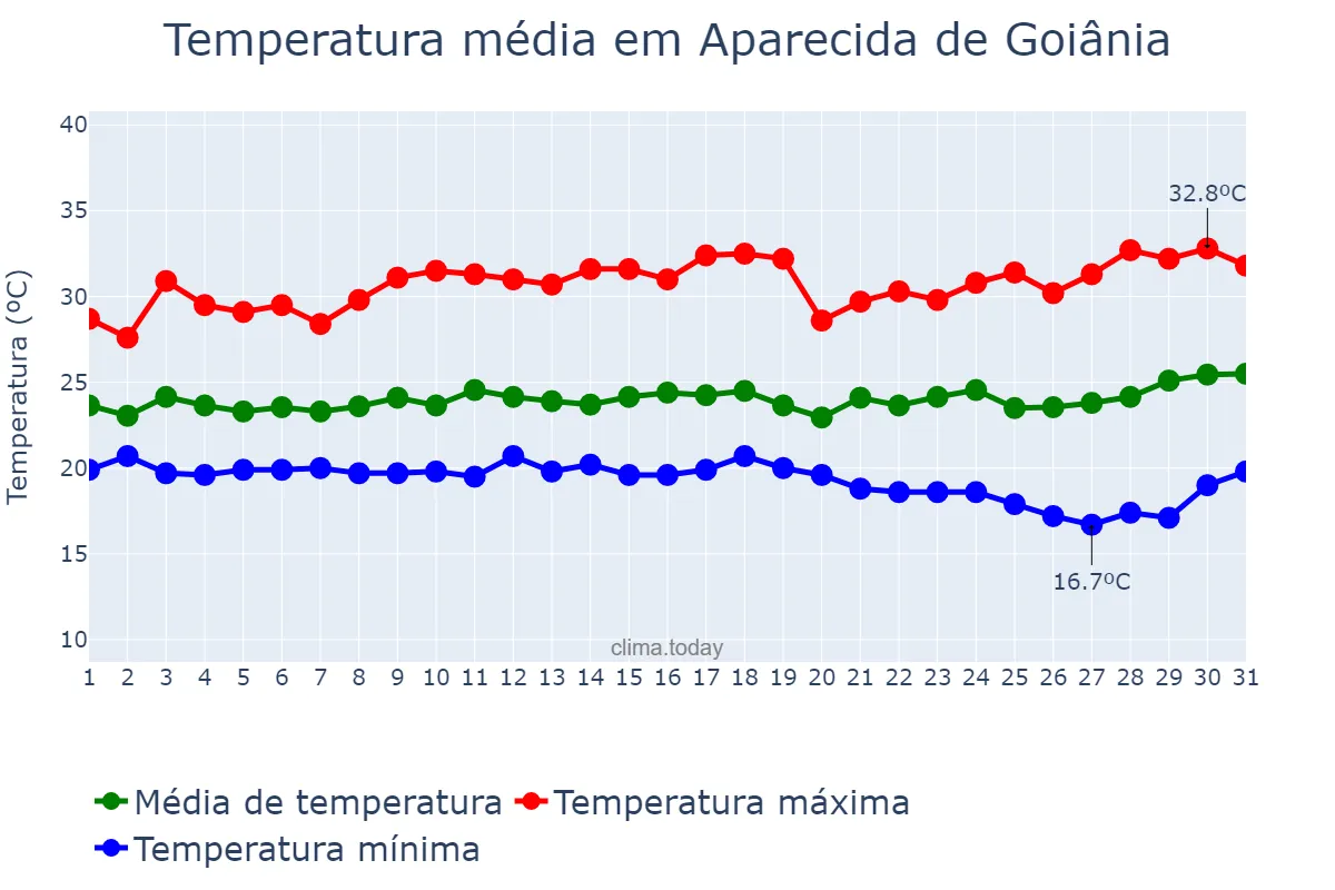 Temperatura em marco em Aparecida de Goiânia, GO, BR