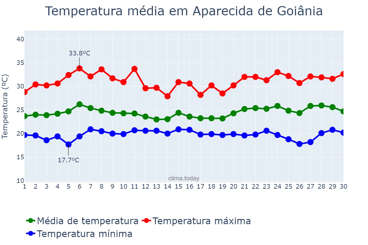 Temperatura em novembro em Aparecida de Goiânia, GO, BR
