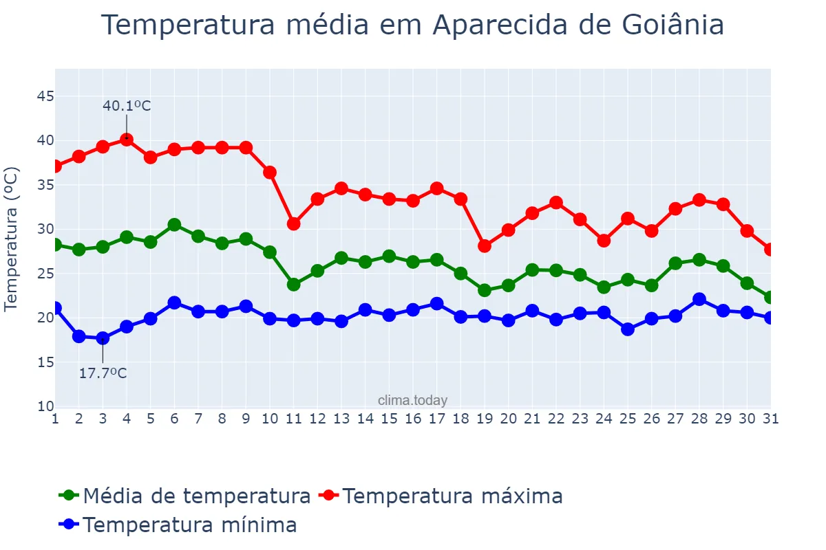 Temperatura em outubro em Aparecida de Goiânia, GO, BR