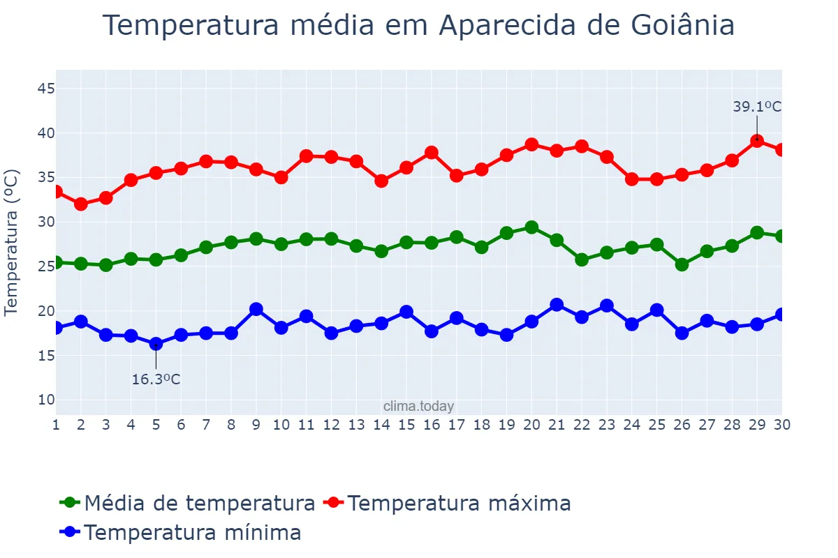 Temperatura em setembro em Aparecida de Goiânia, GO, BR