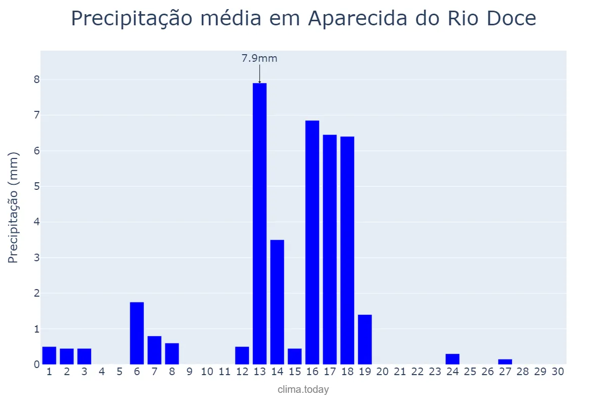 Precipitação em abril em Aparecida do Rio Doce, GO, BR