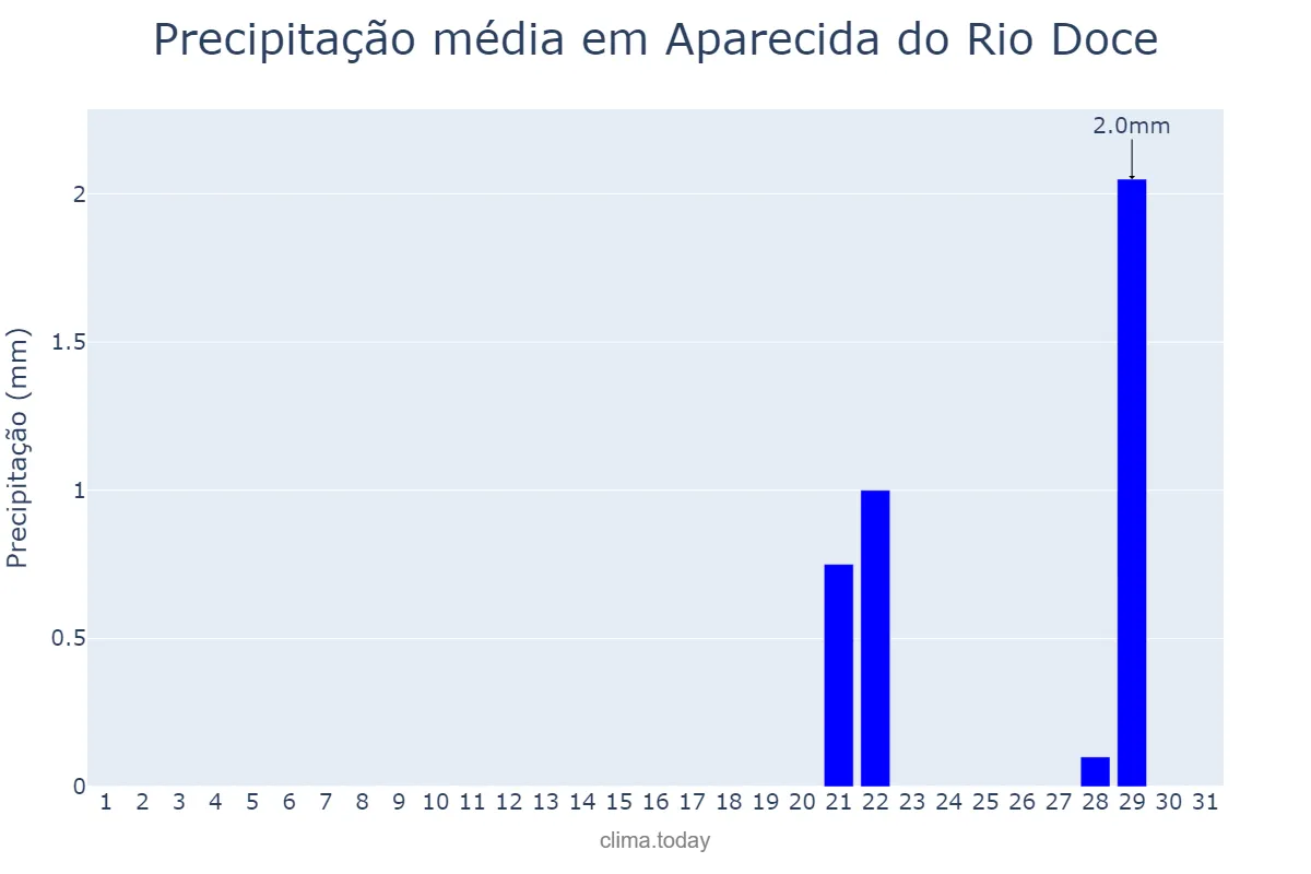 Precipitação em agosto em Aparecida do Rio Doce, GO, BR