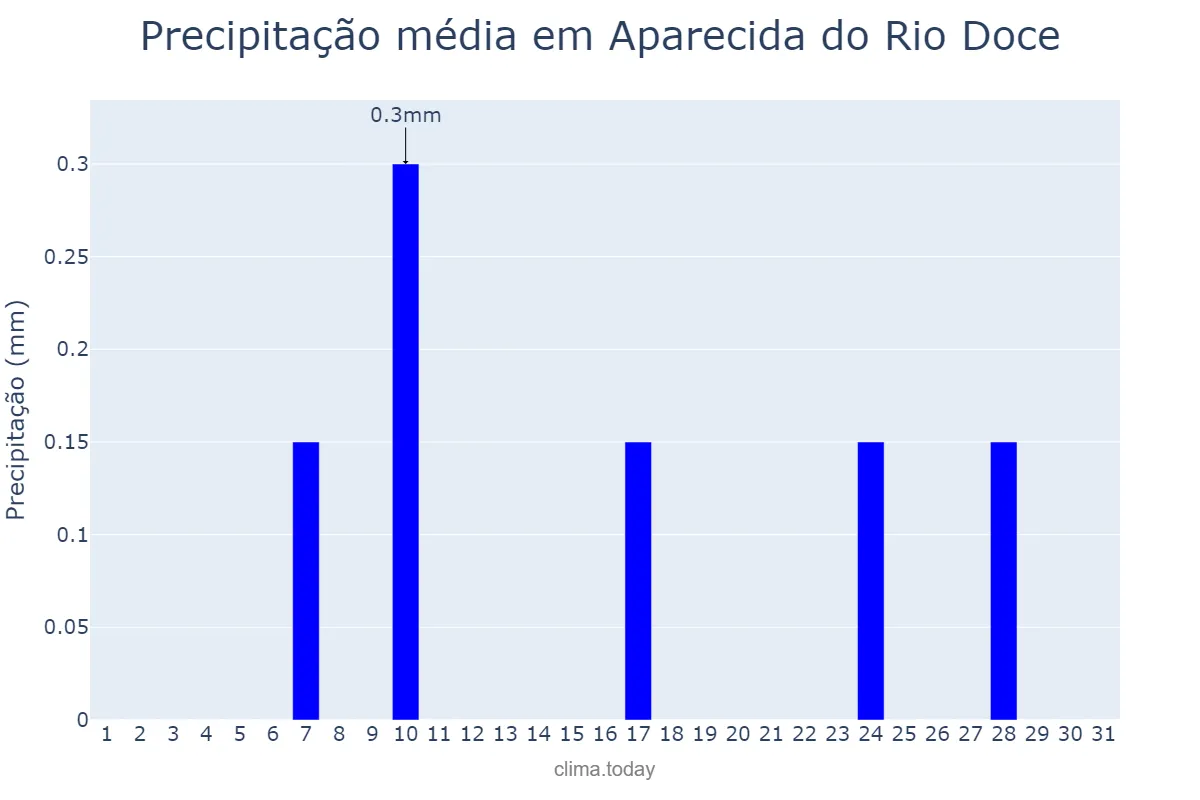 Precipitação em julho em Aparecida do Rio Doce, GO, BR