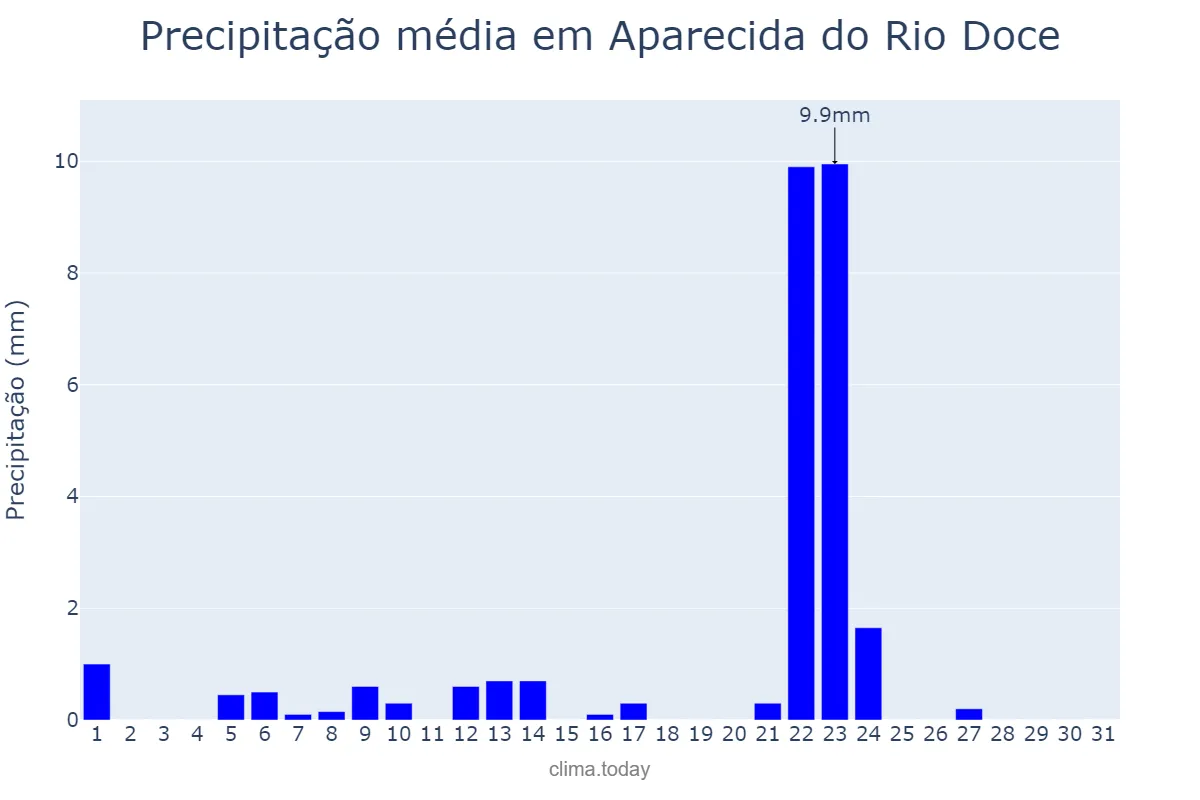 Precipitação em maio em Aparecida do Rio Doce, GO, BR
