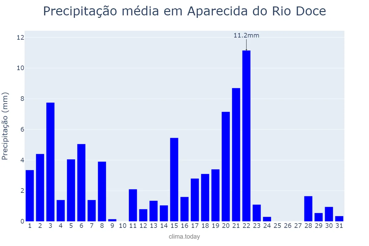 Precipitação em marco em Aparecida do Rio Doce, GO, BR