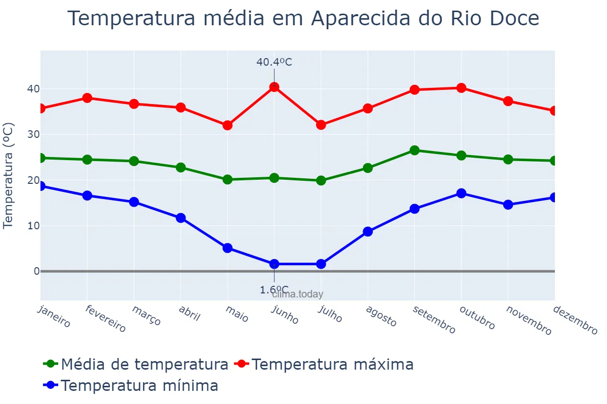 Temperatura anual em Aparecida do Rio Doce, GO, BR