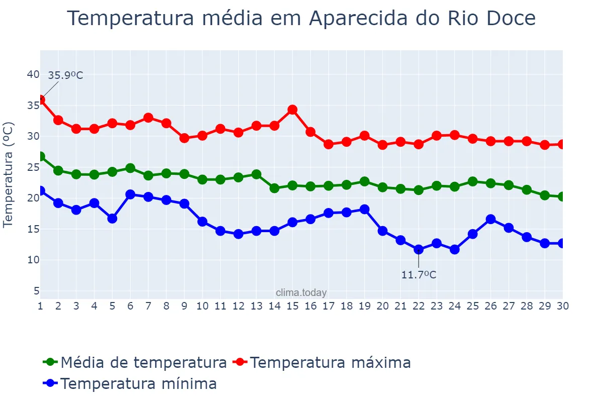 Temperatura em abril em Aparecida do Rio Doce, GO, BR