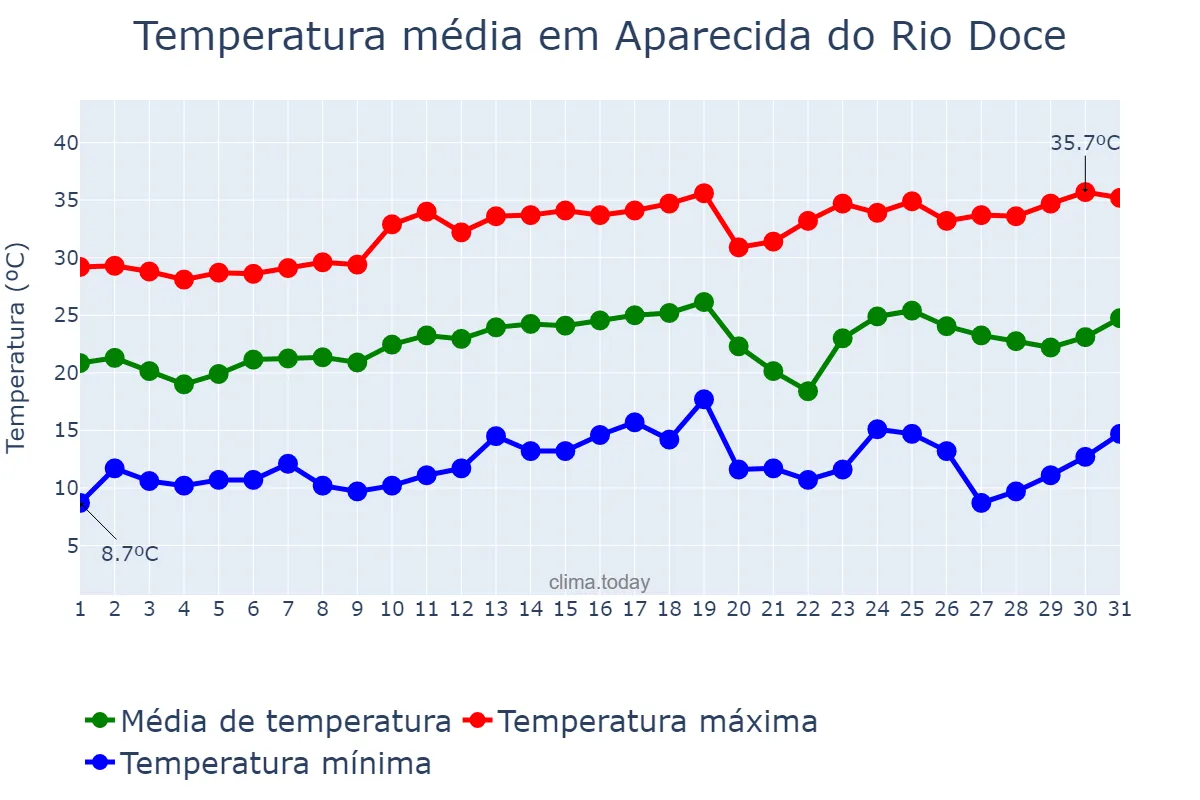 Temperatura em agosto em Aparecida do Rio Doce, GO, BR