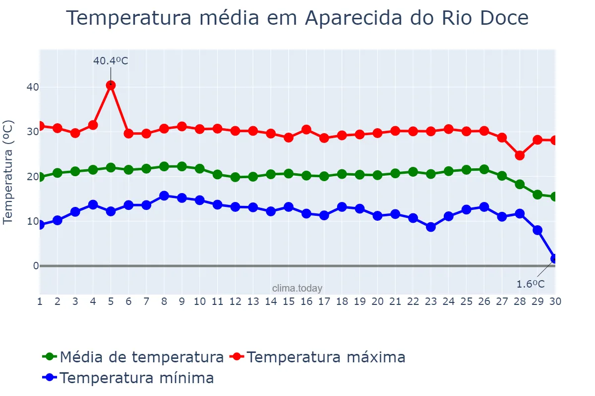 Temperatura em junho em Aparecida do Rio Doce, GO, BR
