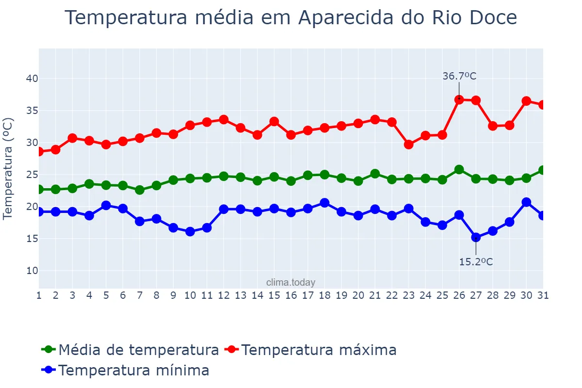 Temperatura em marco em Aparecida do Rio Doce, GO, BR