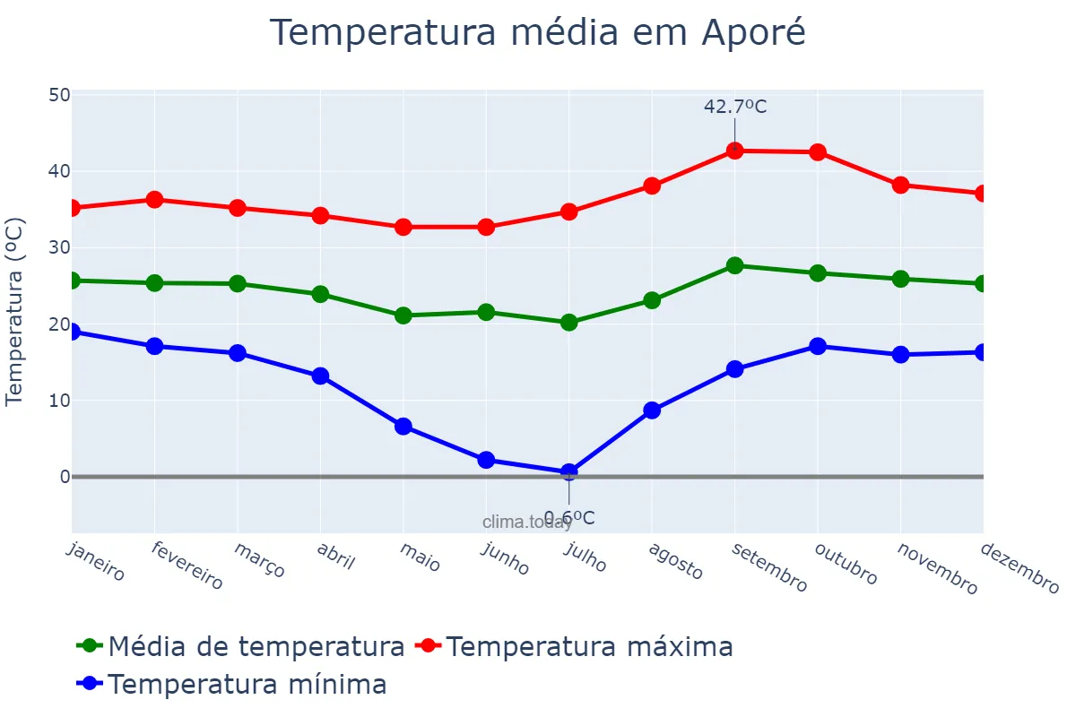 Temperatura anual em Aporé, GO, BR