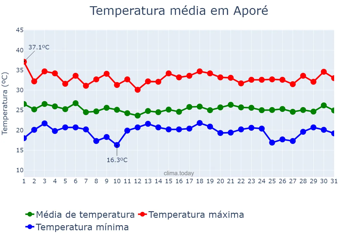 Temperatura em dezembro em Aporé, GO, BR