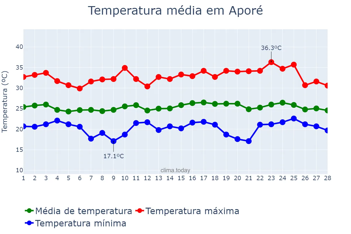 Temperatura em fevereiro em Aporé, GO, BR
