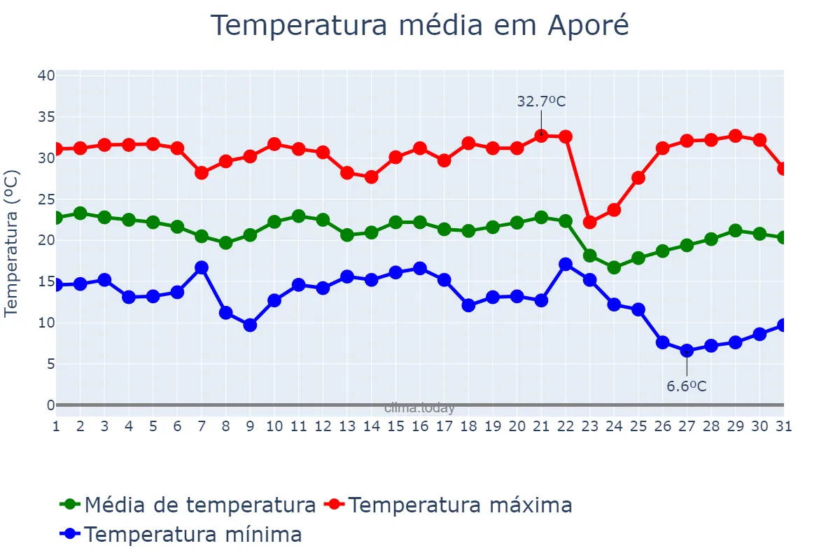 Temperatura em maio em Aporé, GO, BR