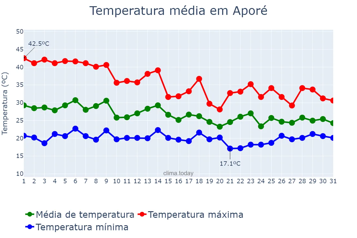 Temperatura em outubro em Aporé, GO, BR