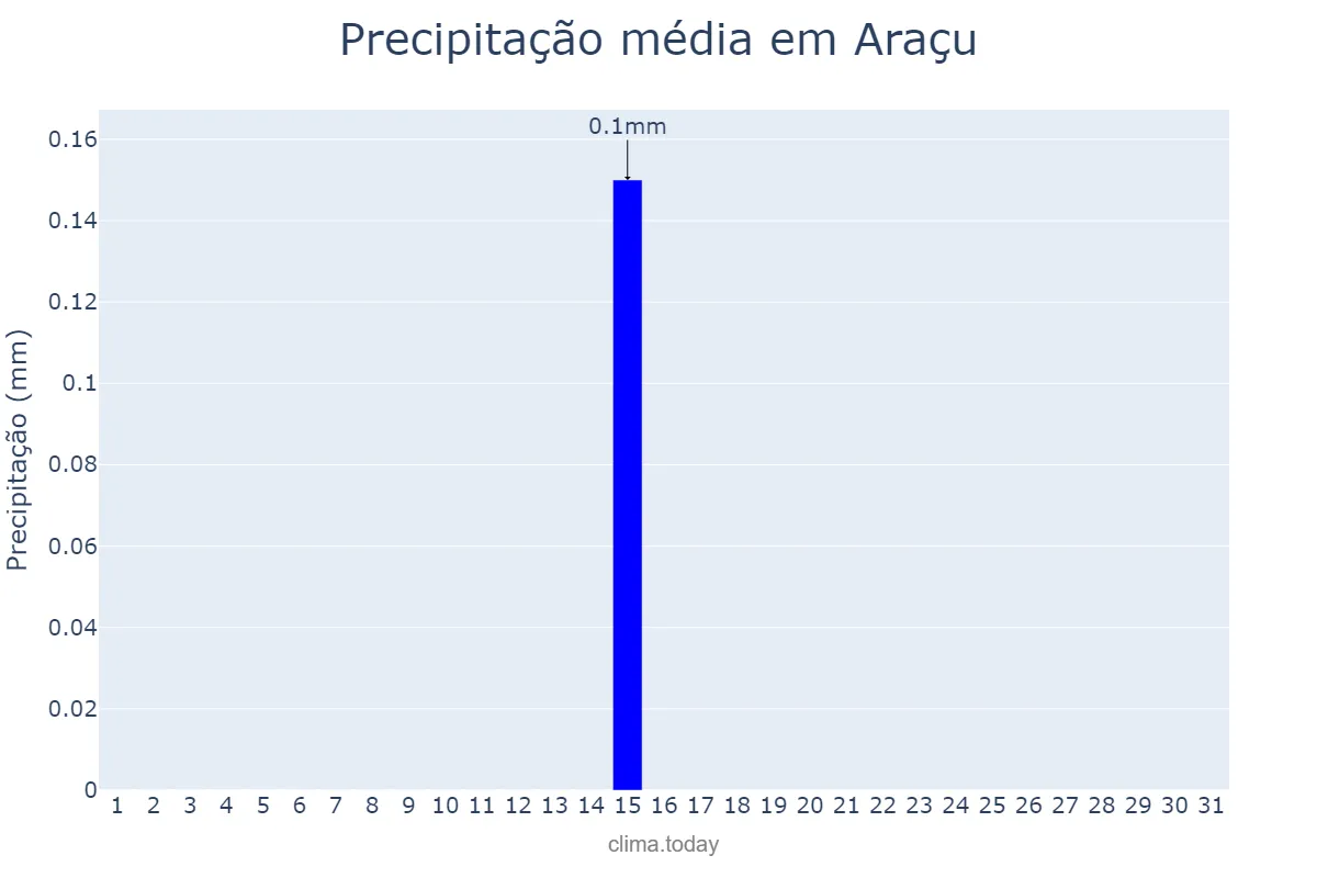 Precipitação em julho em Araçu, GO, BR