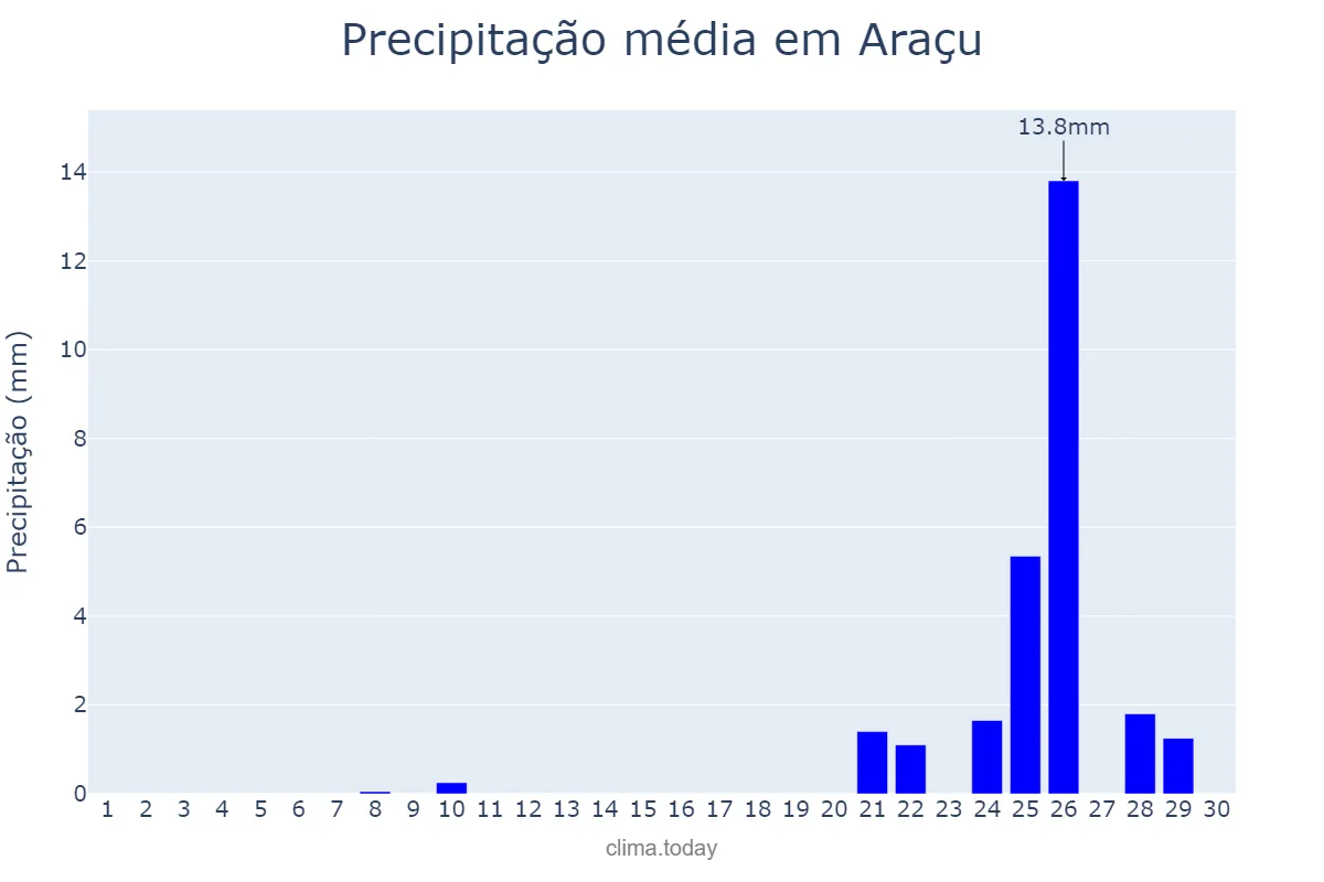 Precipitação em setembro em Araçu, GO, BR