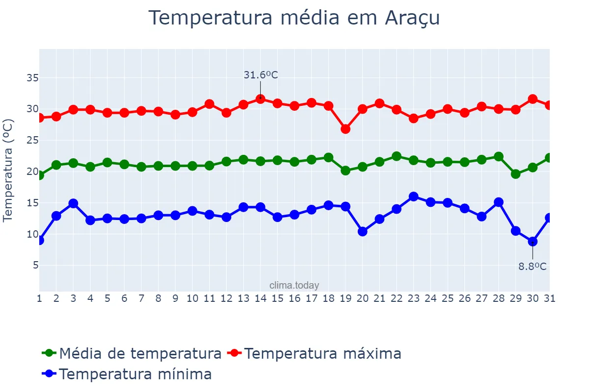 Temperatura em julho em Araçu, GO, BR
