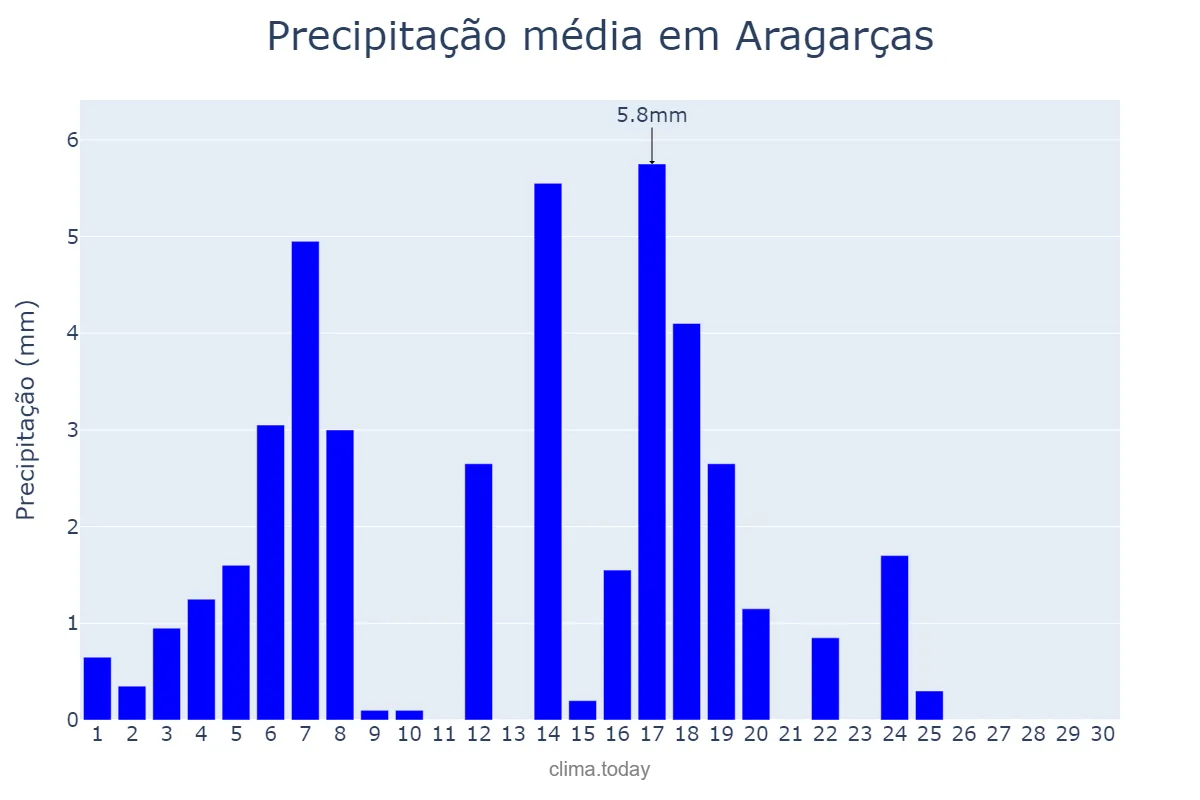 Precipitação em abril em Aragarças, GO, BR