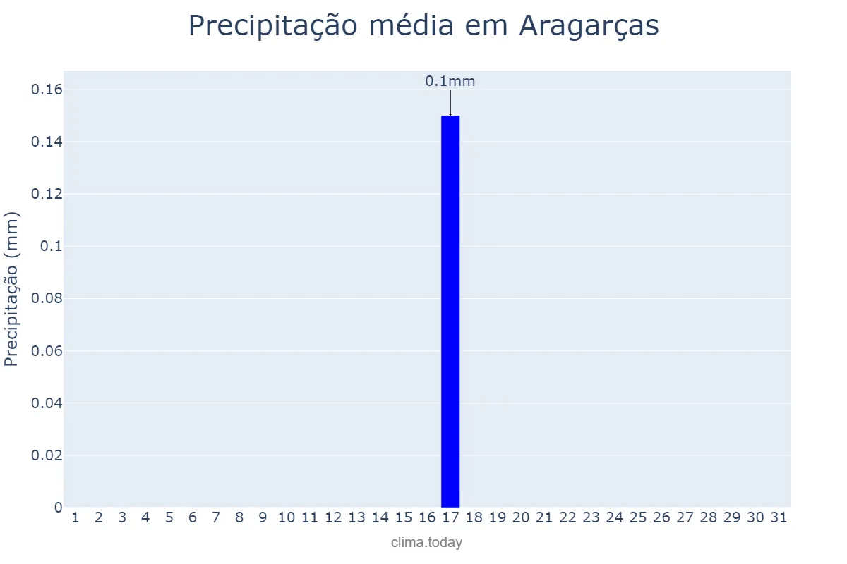 Precipitação em agosto em Aragarças, GO, BR