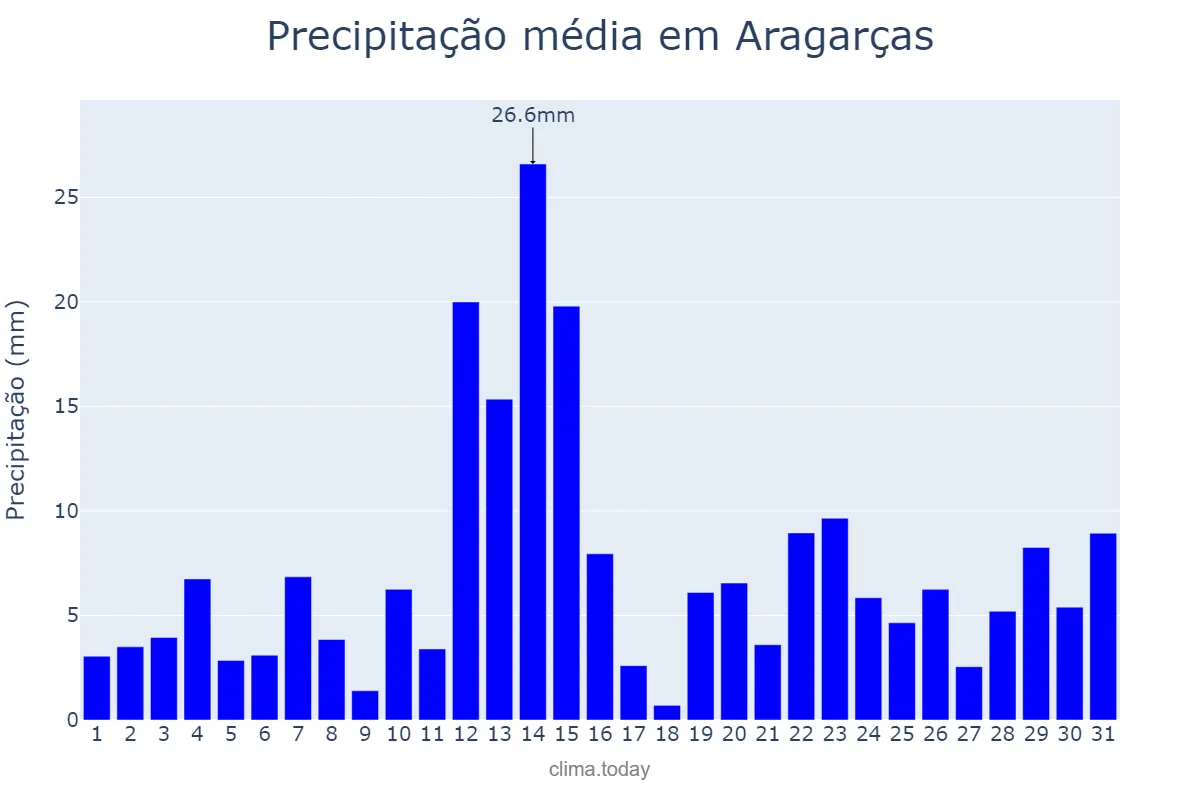 Precipitação em dezembro em Aragarças, GO, BR