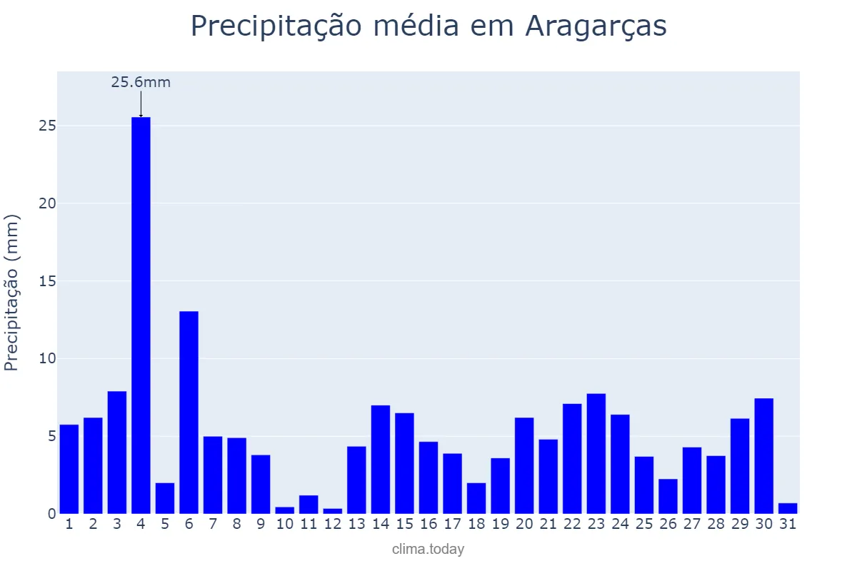 Precipitação em janeiro em Aragarças, GO, BR