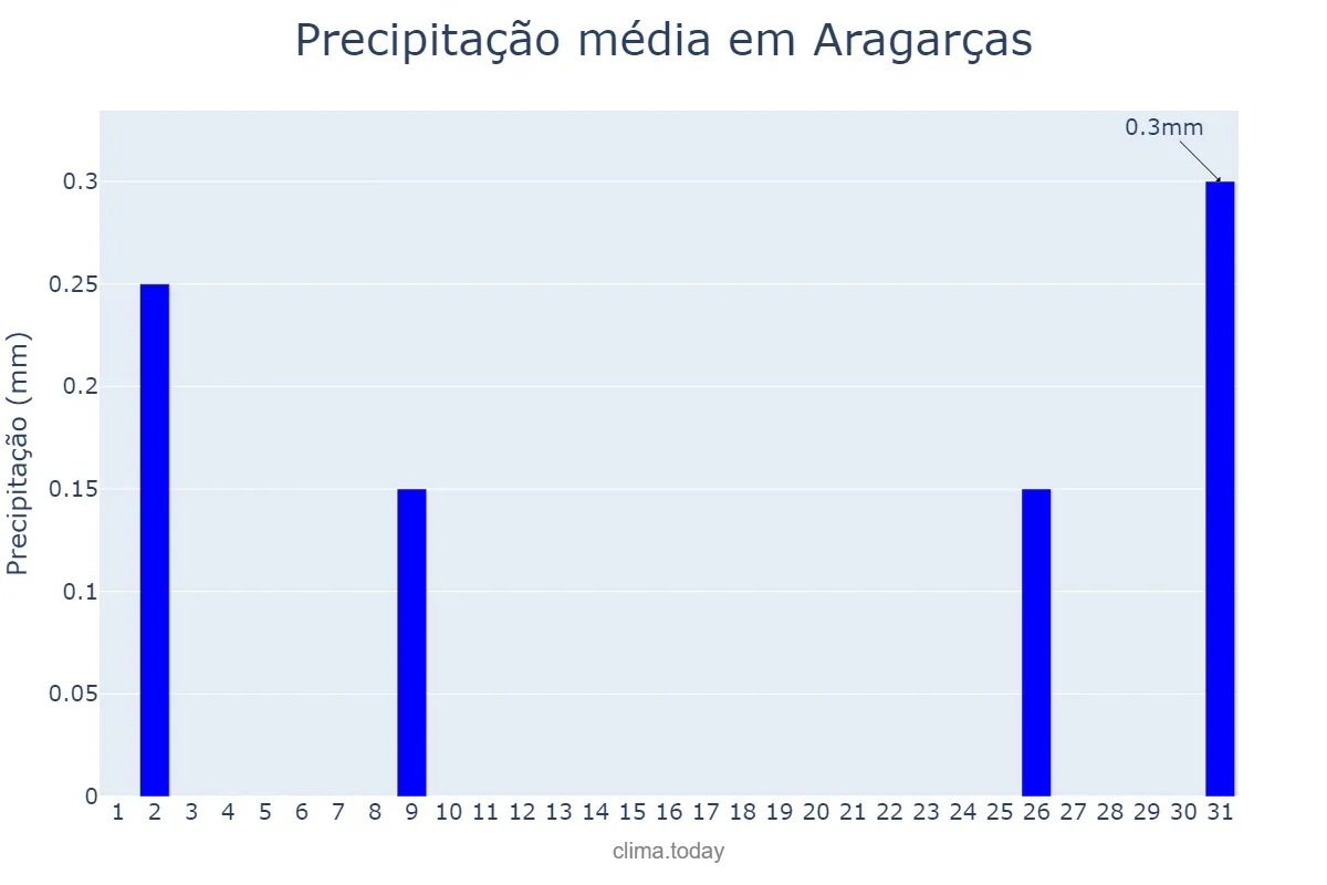Precipitação em julho em Aragarças, GO, BR
