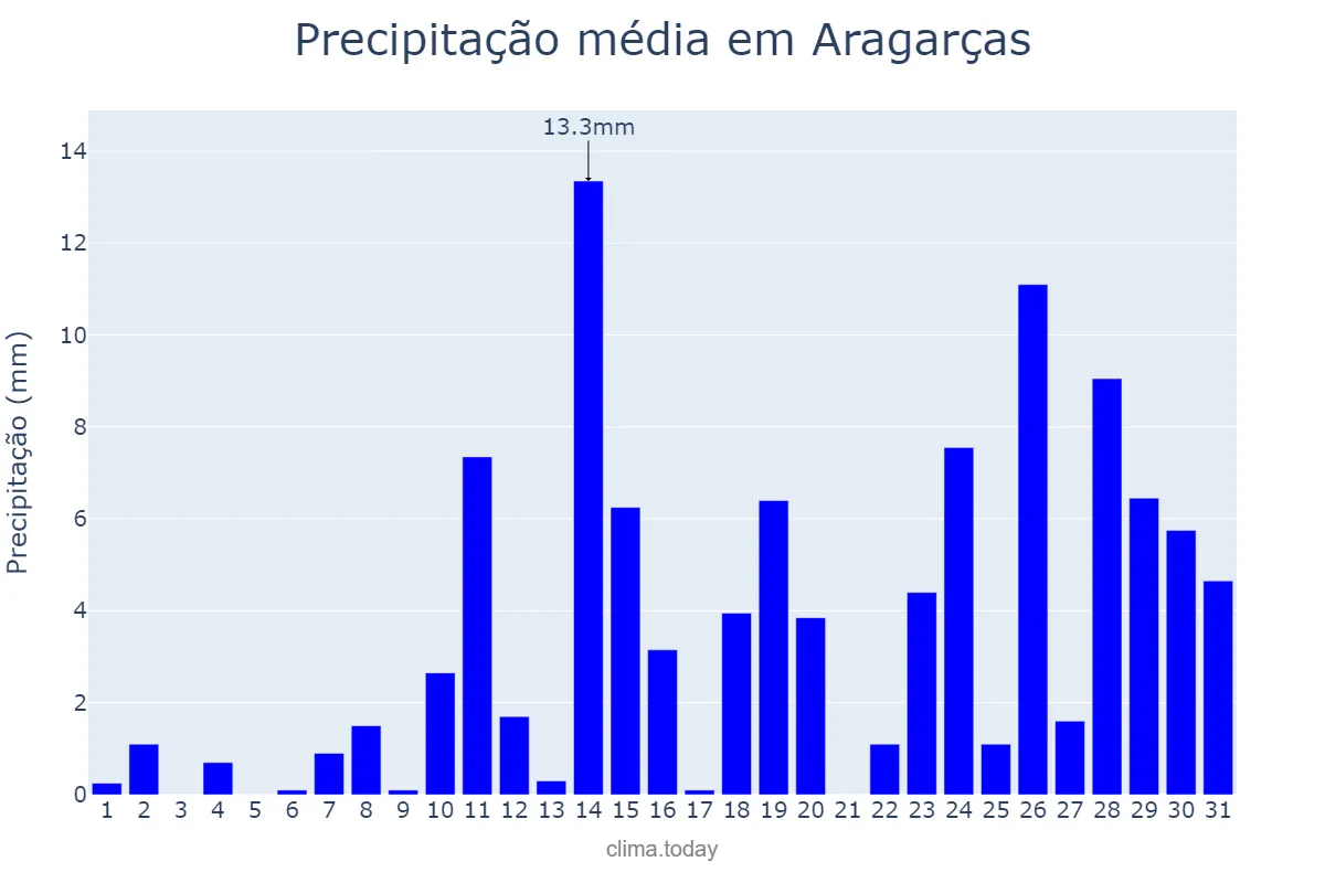 Precipitação em outubro em Aragarças, GO, BR